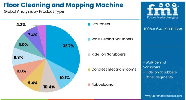 Floor Cleaning And Mopping Machine Market Analysis By Product Type