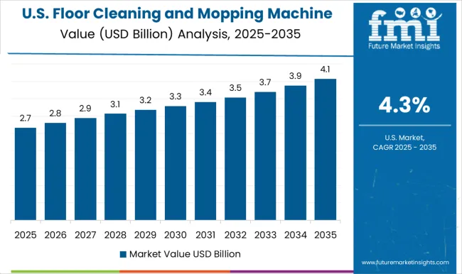 Floor Cleaning And Mopping Machine Market Country Value Analysis