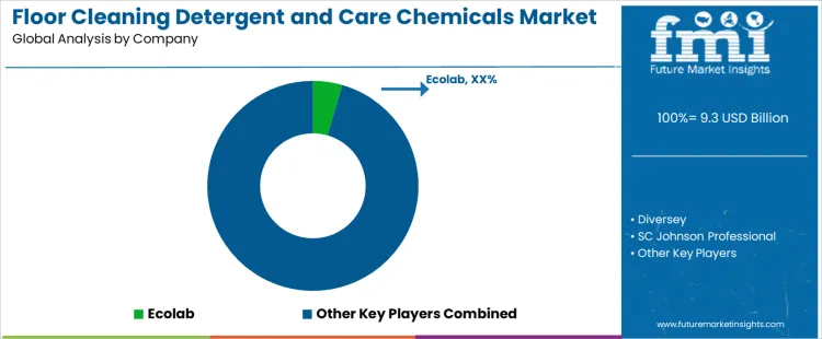 Floor Cleaning Detergent And Care Chemicals Market Analysis By Company