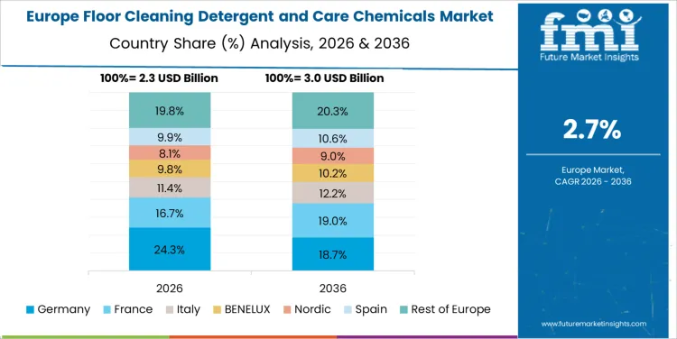 Floor Cleaning Detergent And Care Chemicals Market Europe Country Market Share Analysis, 2026 & 2036