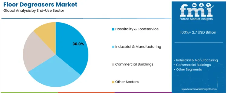 Floor Degreasers Market Analysis By End Use Sector