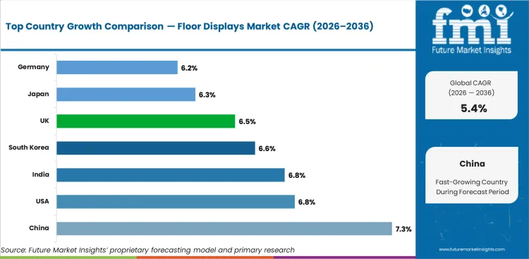 Floor Displays Market Cagr Analysis By Country Floor Displays Market Cagr Analysis By Country