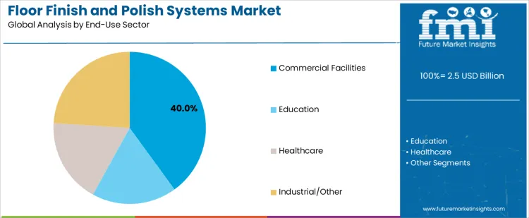 Floor Finish And Polish Systems Market Analysis By End Use Sector