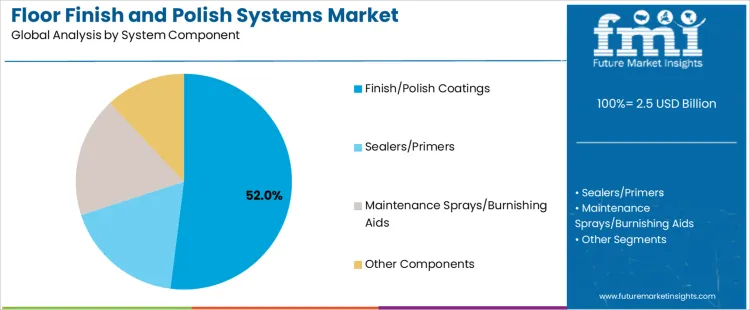 Floor Finish And Polish Systems Market Analysis By System Component