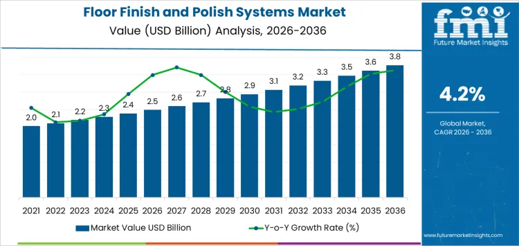 Floor Finish And Polish Systems Market Market Value Analysis