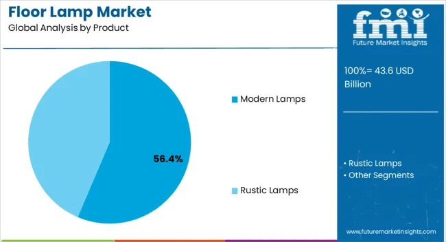 Floor Lamp Market Analysis By Product