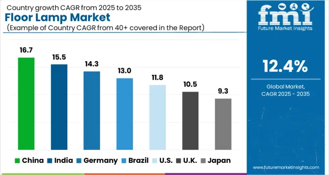 Floor Lamp Market Cagr Analysis By Country