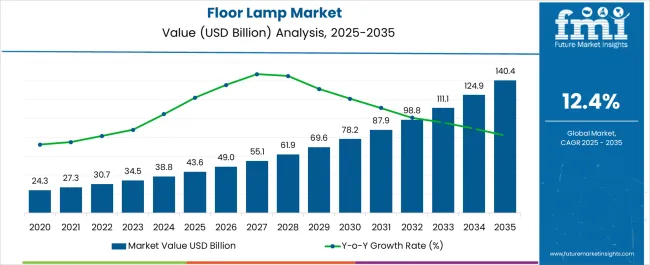 Floor Lamp Market Market Value Analysis