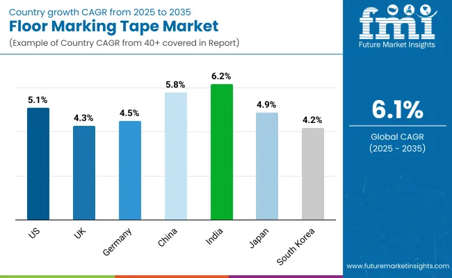 Floor Marking Tape Market Country