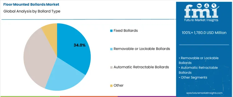 Floor Mounted Bollards Market Analysis By Bollard Type