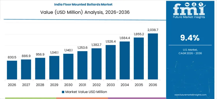 Floor Mounted Bollards Market Country Value Analysis