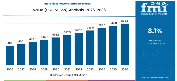 Floor Power Grommets Market Country Value Analysis