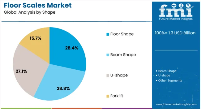 Floor Scales Market Analysis By Shape