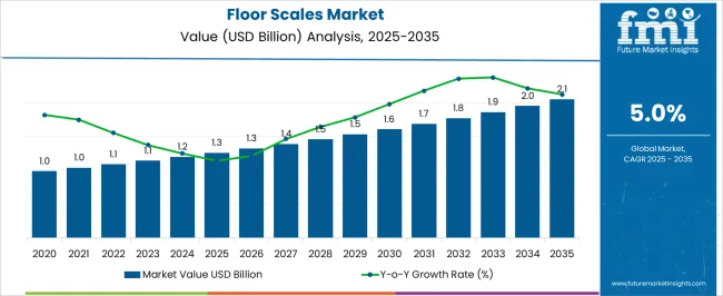 Floor Scales Market Market Value Analysis