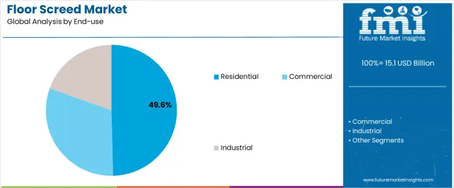 Floor Screed Market Analysis By End Use Floor Screed Market Analysis By End Use