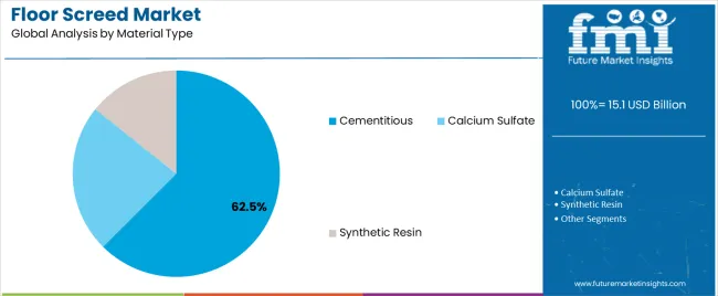 Floor Screed Market Analysis By Material Type Floor Screed Market Analysis By Material Type