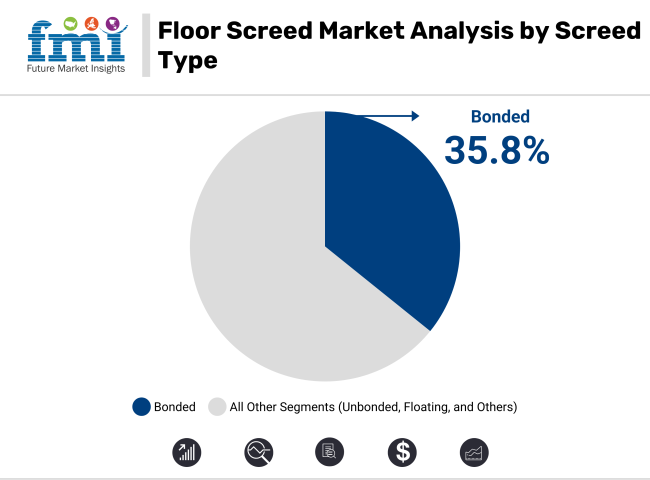 Floor Screeds Market Analysis By Screed Type