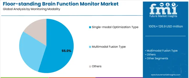 Floor Standing Brain Function Monitor Market Analysis By Monitoring Modality
