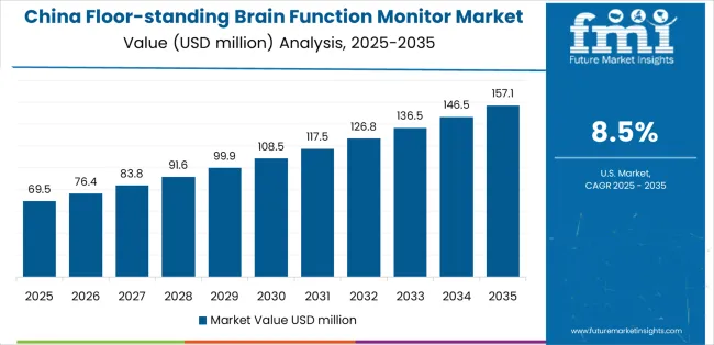 Floor Standing Brain Function Monitor Market Country Value Analysis