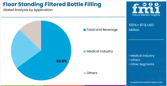 Floor Standing Filtered Bottle Filling Stations Market Analysis By Application