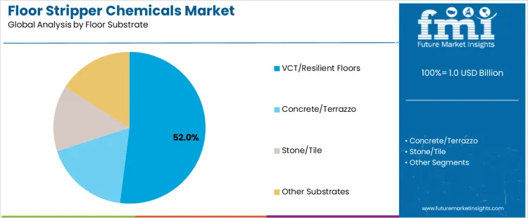 Floor Stripper Chemicals Market Analysis By Floor Substrate