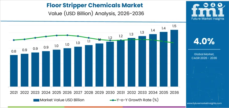 Floor Stripper Chemicals Market Market Value Analysis