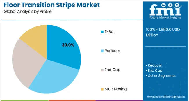 Floor Transition Strips Market Analysis By Profile