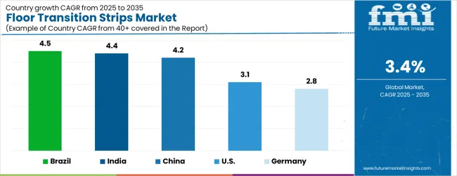 Floor Transition Strips Market Cagr Analysis By Country