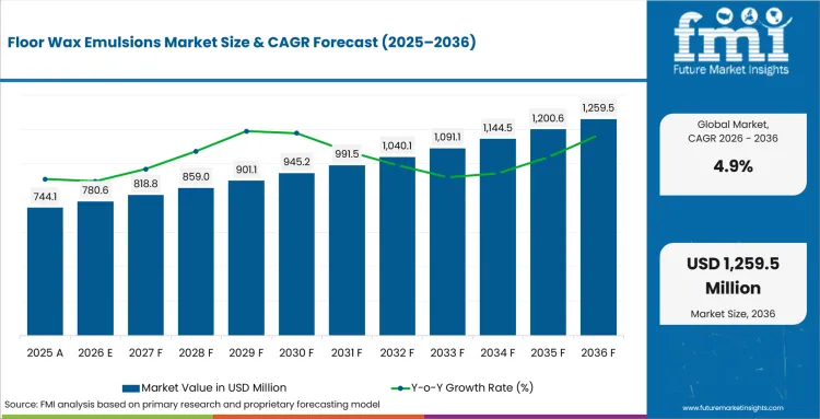 Floor Wax Emulsions Market Value Analysis