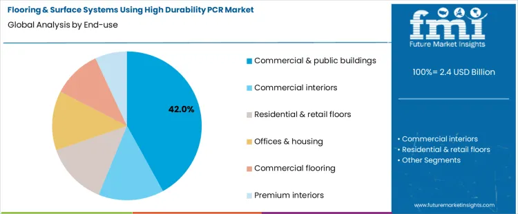 Flooring And Surface Systems Using High Durability Pcr Market Analysis By End Use