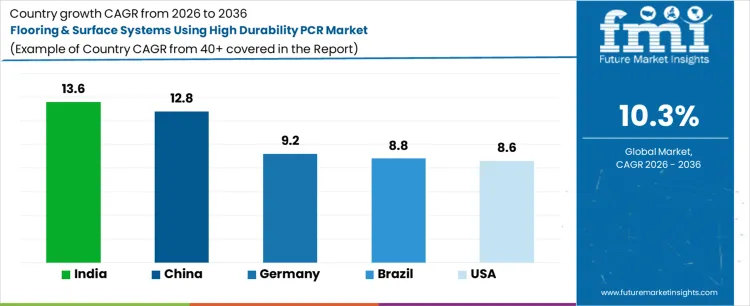 Flooring And Surface Systems Using High Durability Pcr Market Cagr Analysis By Country