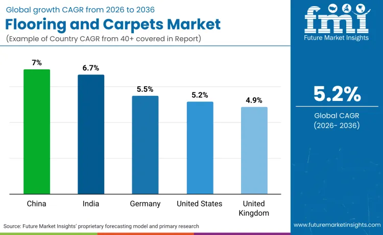 Flooring Carpets Market By Country
