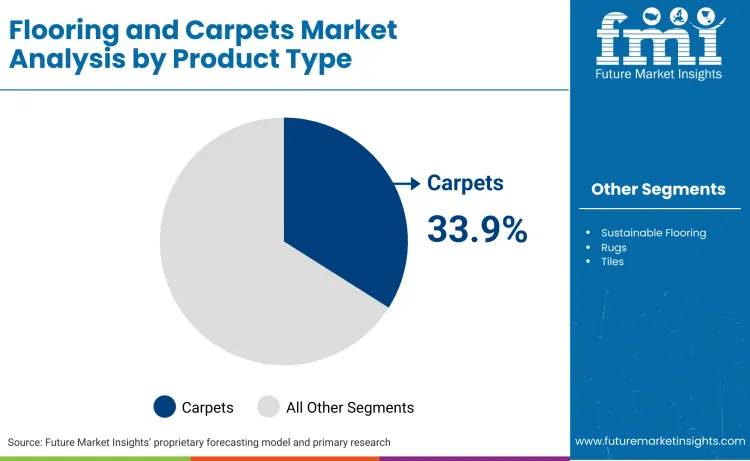 Flooring Carpets Market By Product Type
