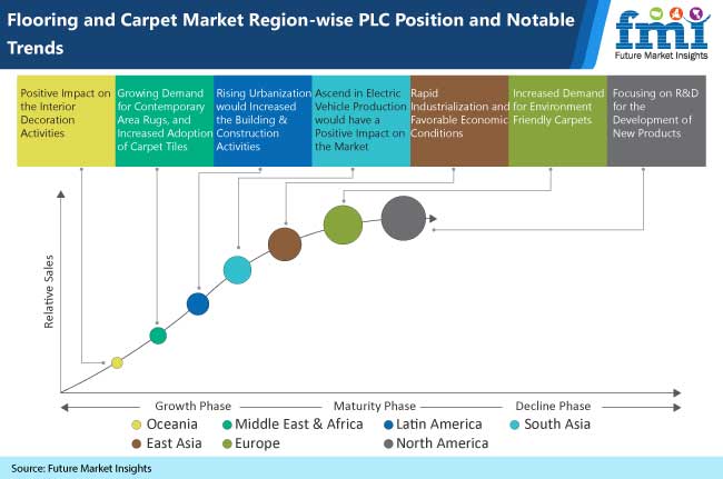 Flooring and Carpets Market