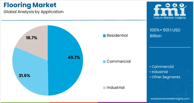 Flooring Market Analysis By Application