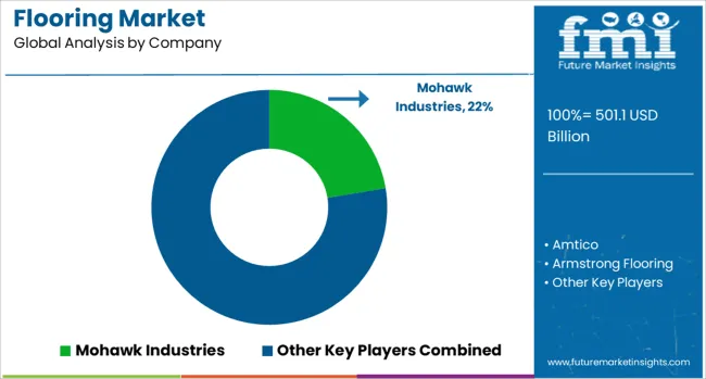 Flooring Market Analysis By Company