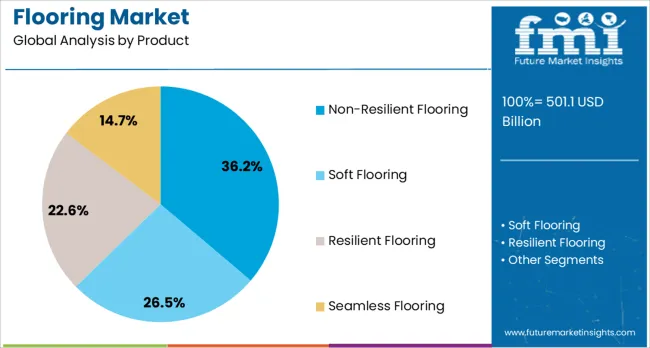 Flooring Market Analysis By Product