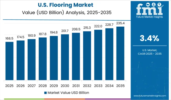 Flooring Market Country Value Analysis