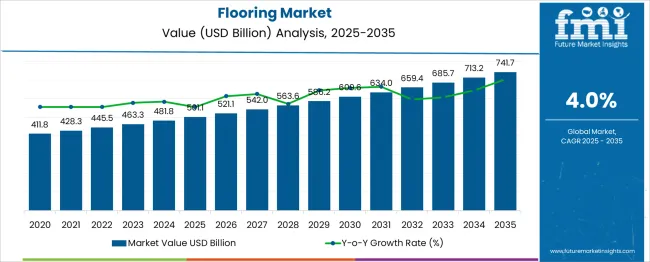 Flooring Market Market Value Analysis