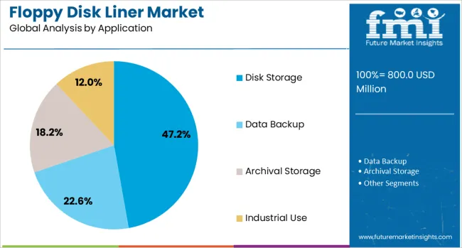 Floppy Disk Liner Market Analysis By Application