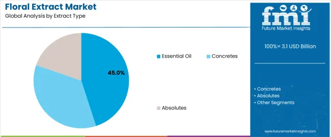 Floral Extract Market Analysis By Extract Type Floral Extract Market Analysis By Extract Type