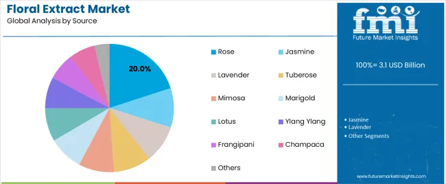 Floral Extract Market Analysis By Source Floral Extract Market Analysis By Source
