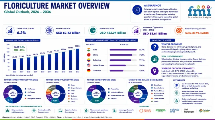 Floriculture Market 1