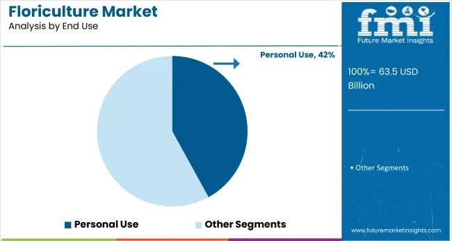 Floriculture Market By End Use