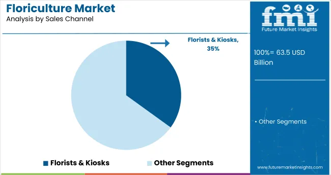 Floriculture Market By Sales Channel