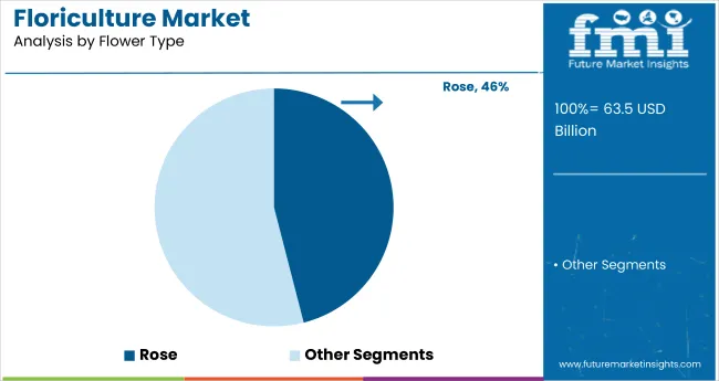 Floriculture Market Market By Flower Type