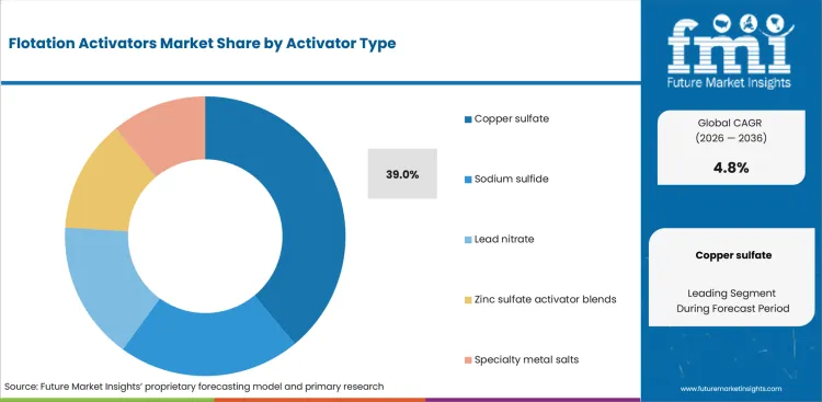 Flotation Activators Market Analysis By Activator Type