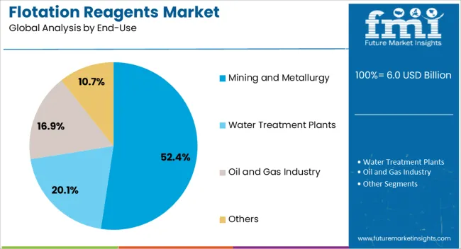 Flotation Reagents Market Analysis By End Use Flotation Reagents Market Analysis By End Use