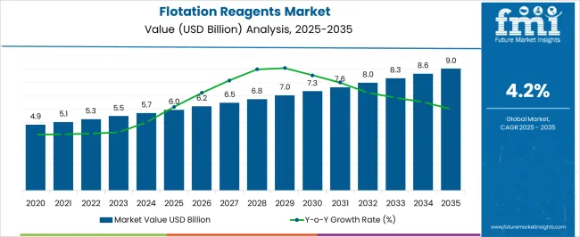 Flotation Reagents Market Market Value Analysis