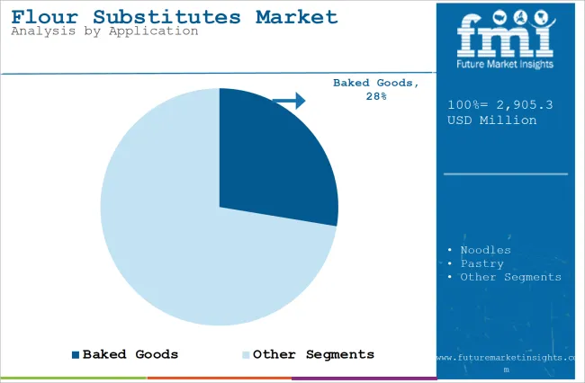 Flour Substitutes Market Analysis By Application